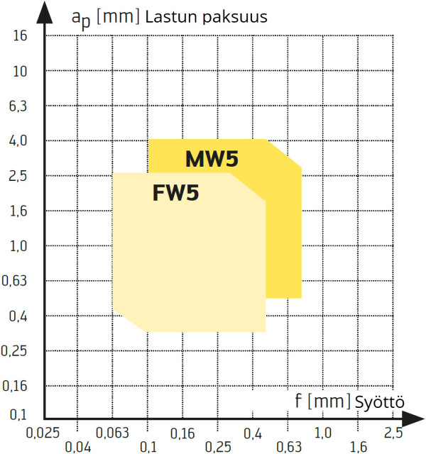 M N W geometriat