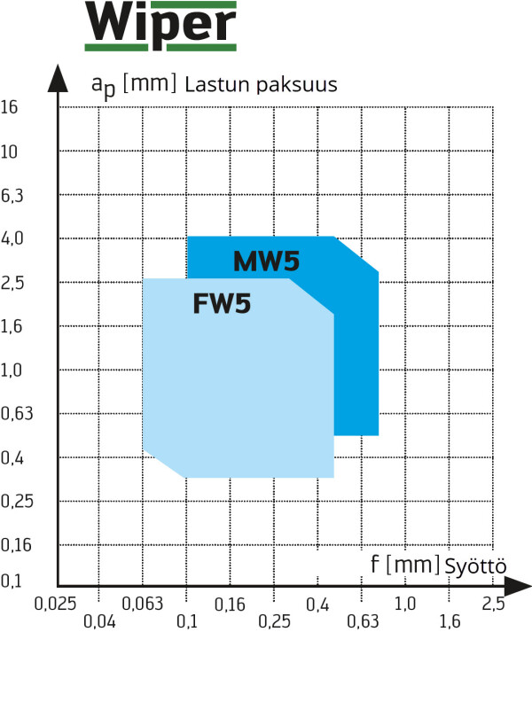 P N W geometriat